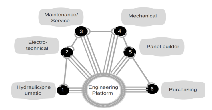 Develop A Common Engineering Platform